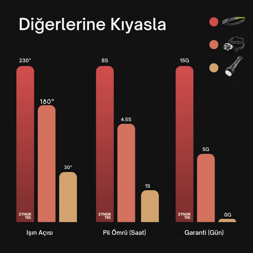 Zynortek LED Kafa Lambası